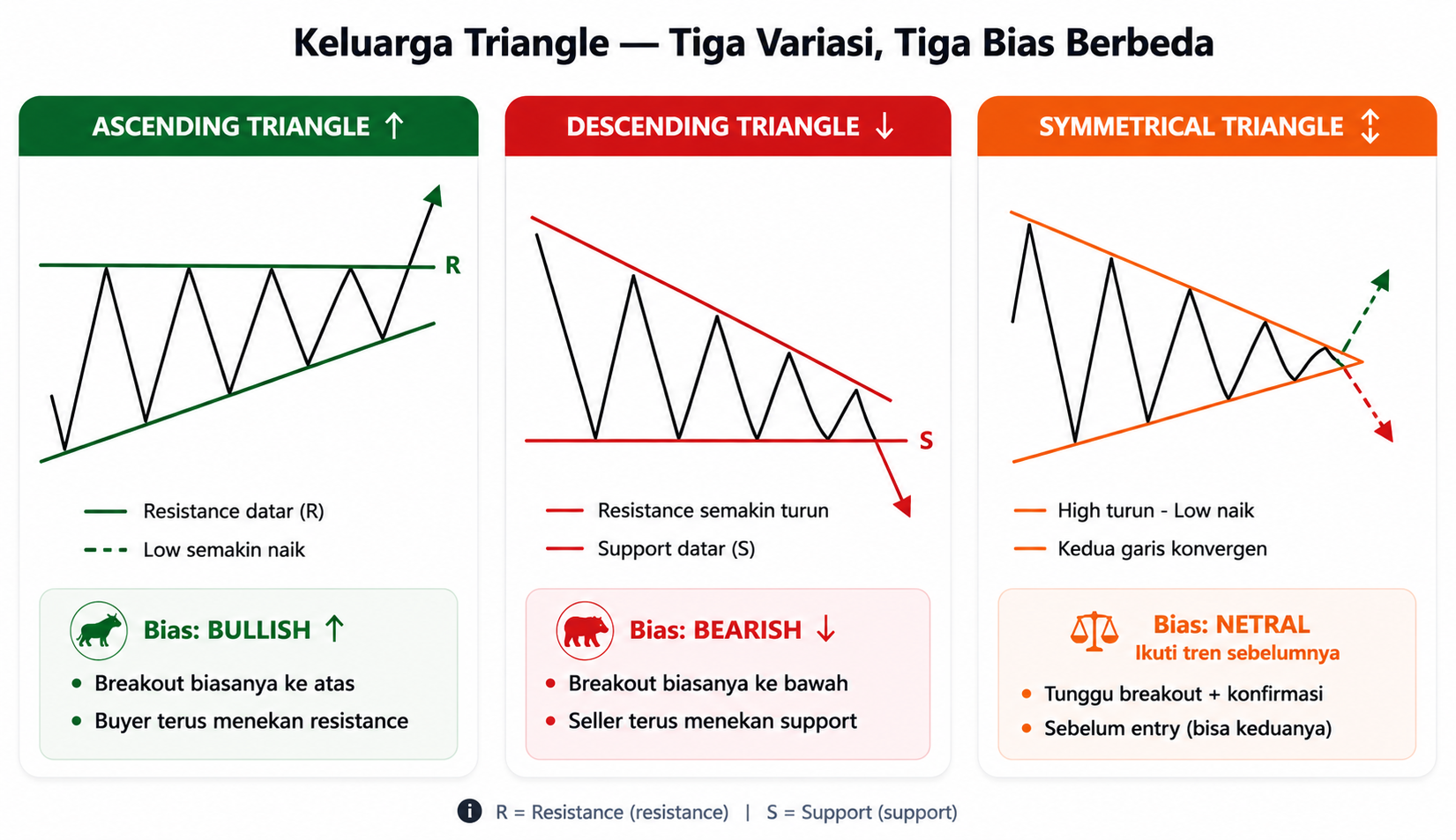 Three triangle chart pattern variations compared: ascending triangle with flat resistance, descending triangle with flat support, and symmetrical triangle with converging trendlines