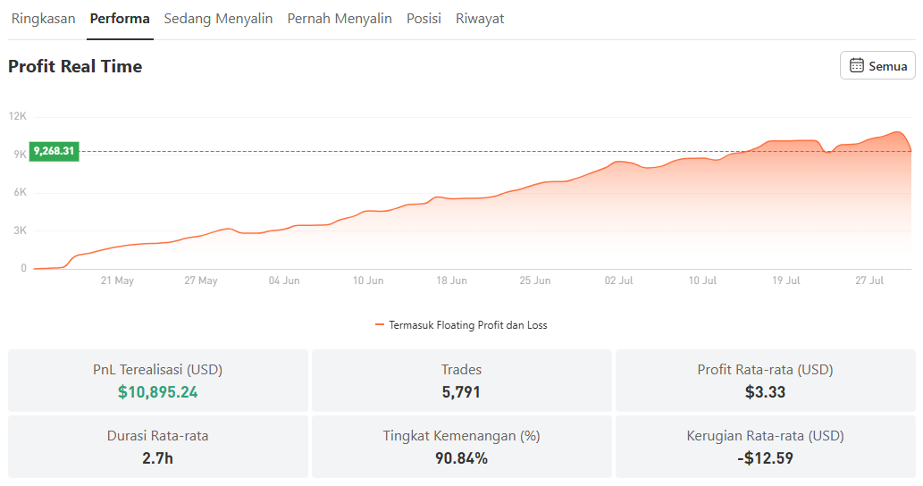 Rahasia Performa Jadan di XAU/USD: 5.791 Trade dan Win Rate 90,84%