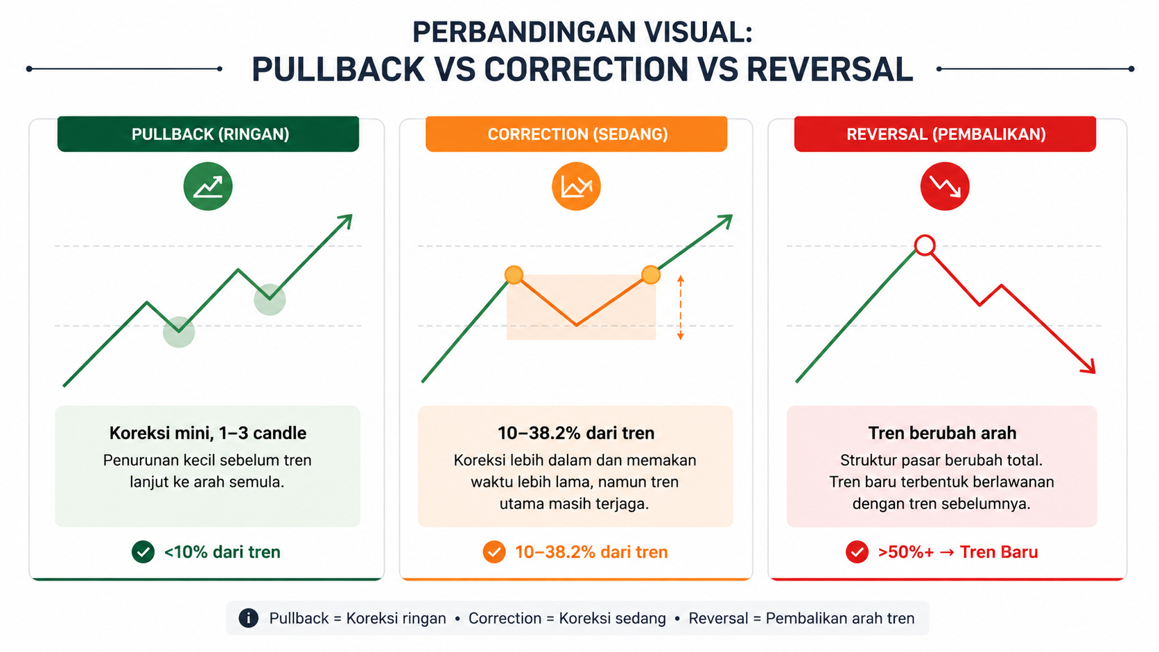 Apa Itu Correction? Cara Mengenali Koreksi Sehat dalam Trading Forex