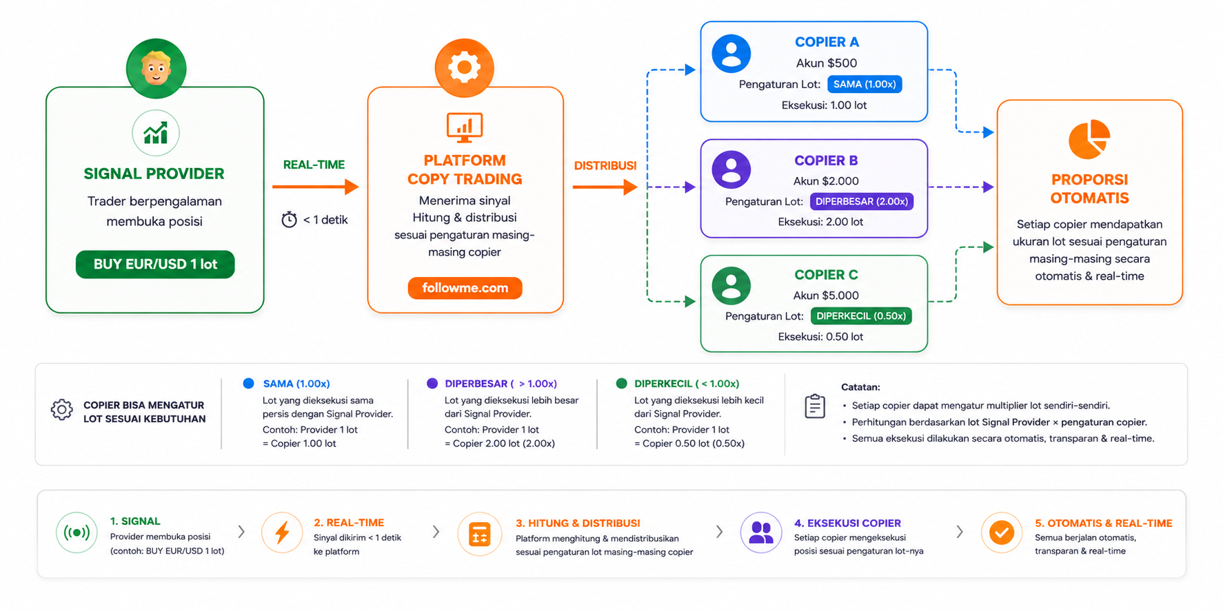 Belajar Copy Trading dari Nol: Cara Menghasilkan Profit Tanpa Trading Sendiri