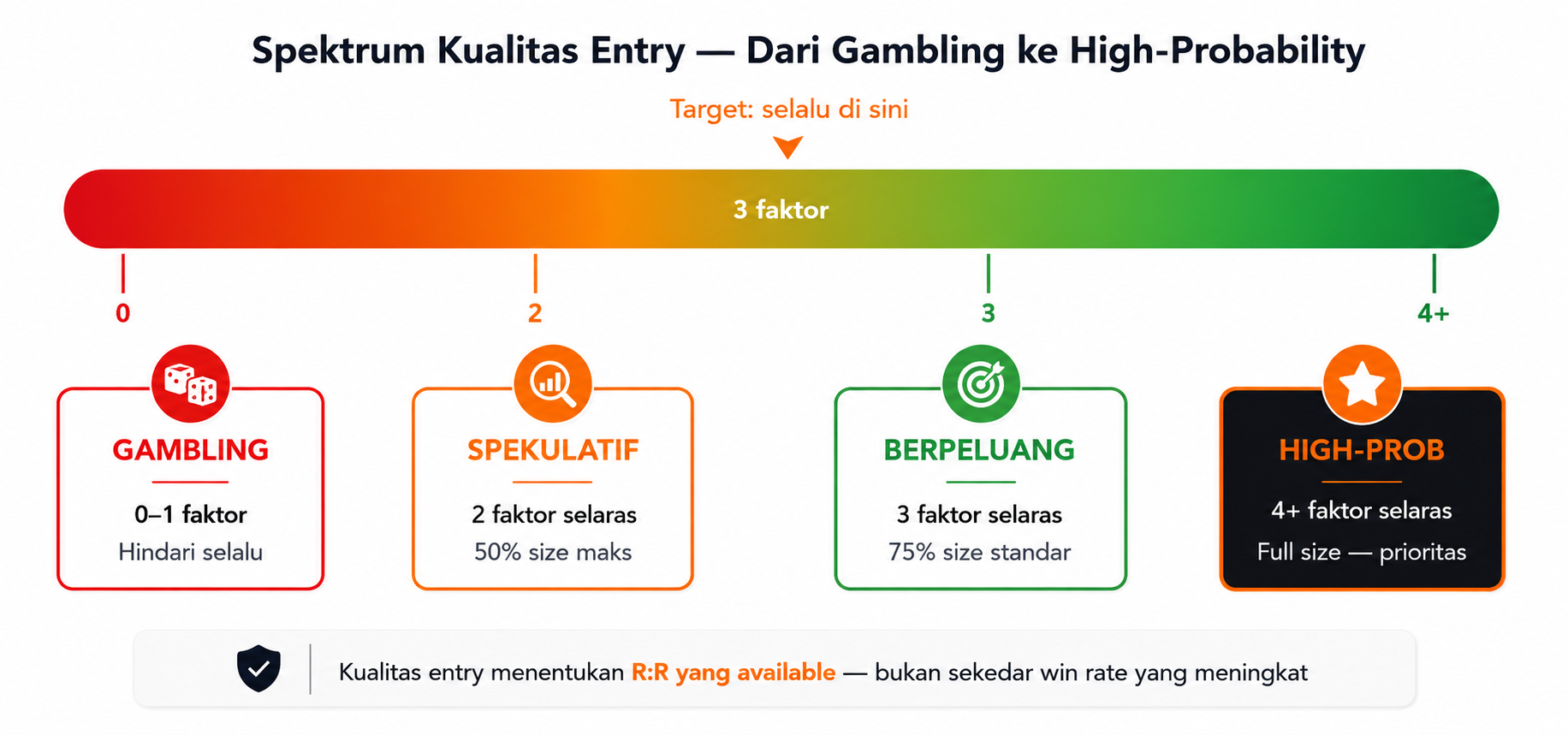 Confluence dan Entry Timing: Cara Menggabungkan Semua Faktor Menjadi Entry Berkualitas Tinggi