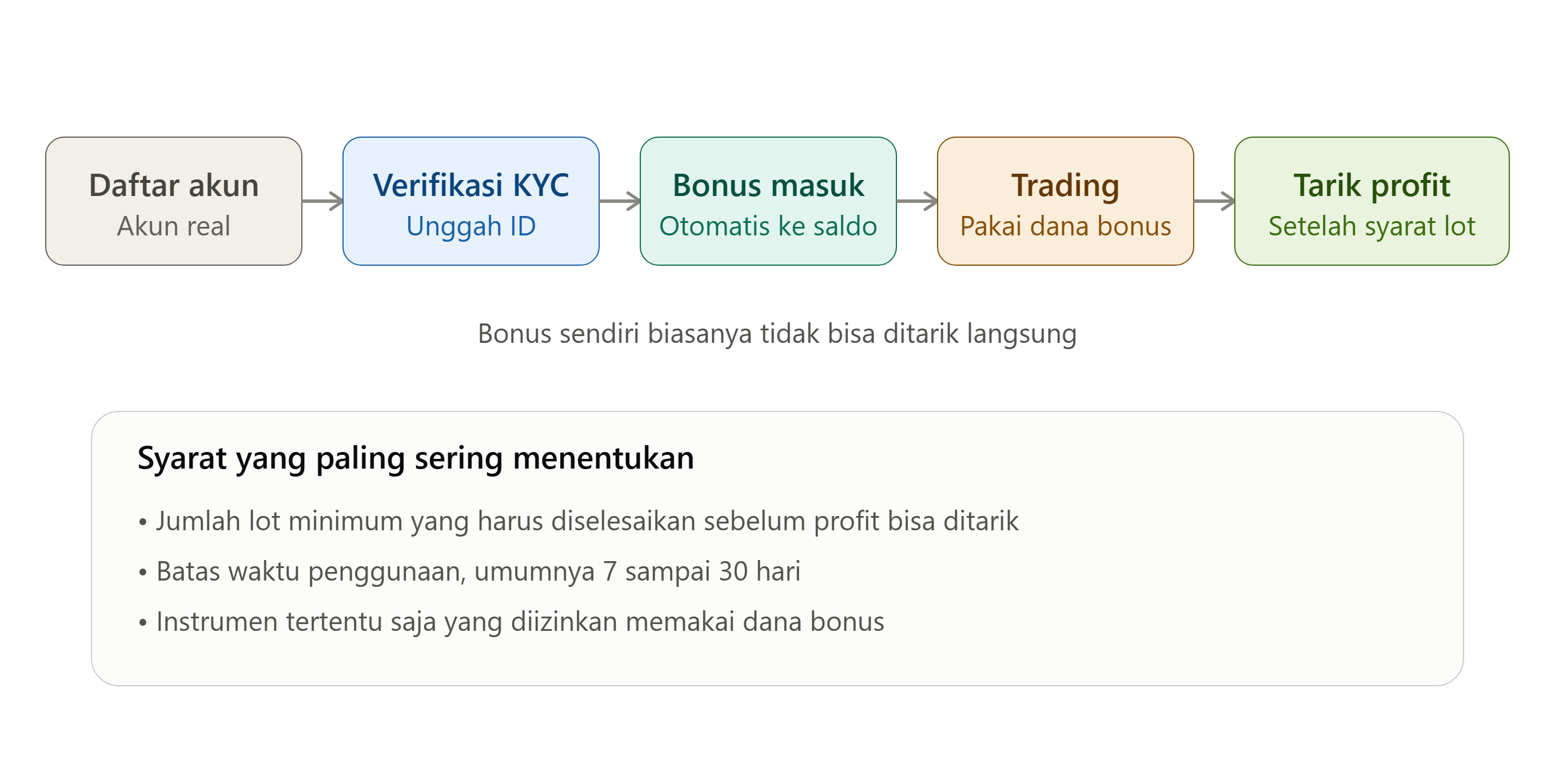 Bonus Forex Tanpa Deposit: Cara Kerja, Syarat, dan Risiko yang Wajib Kamu Tahu