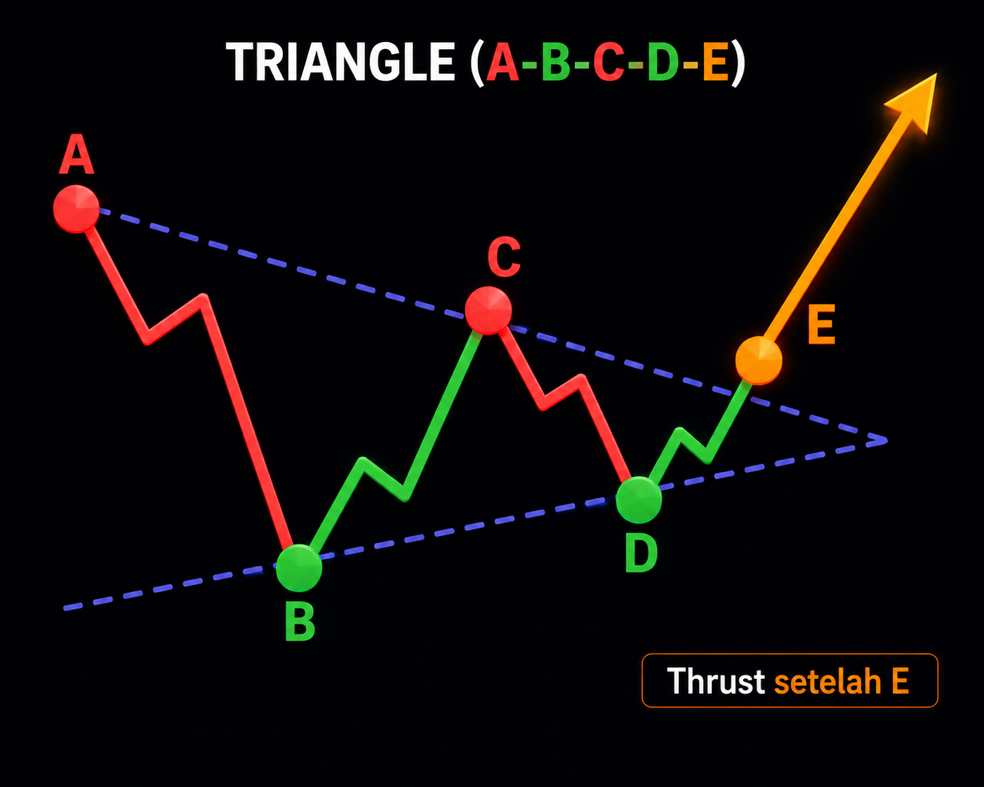 Correction Wave dalam Elliott Wave, Cara Membaca Koreksi Pasar dengan Benar