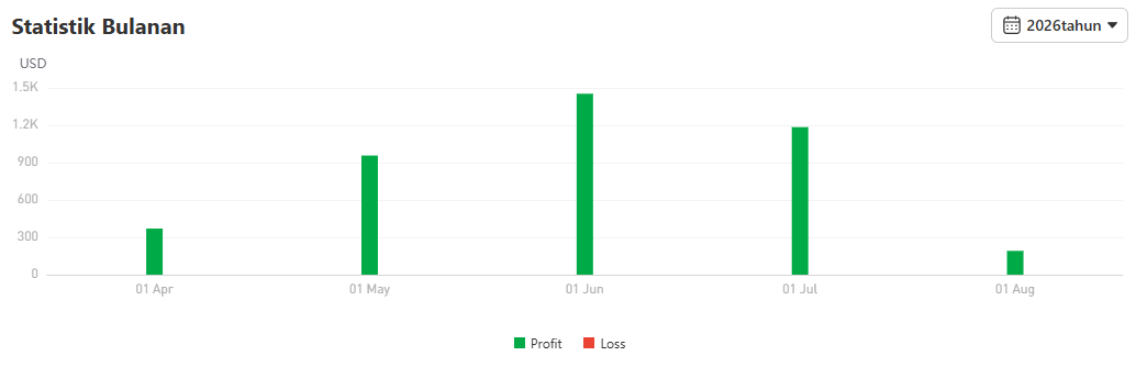 Trading Emas Makin Cuan? Review Performa Trader ini dengan Return 133%