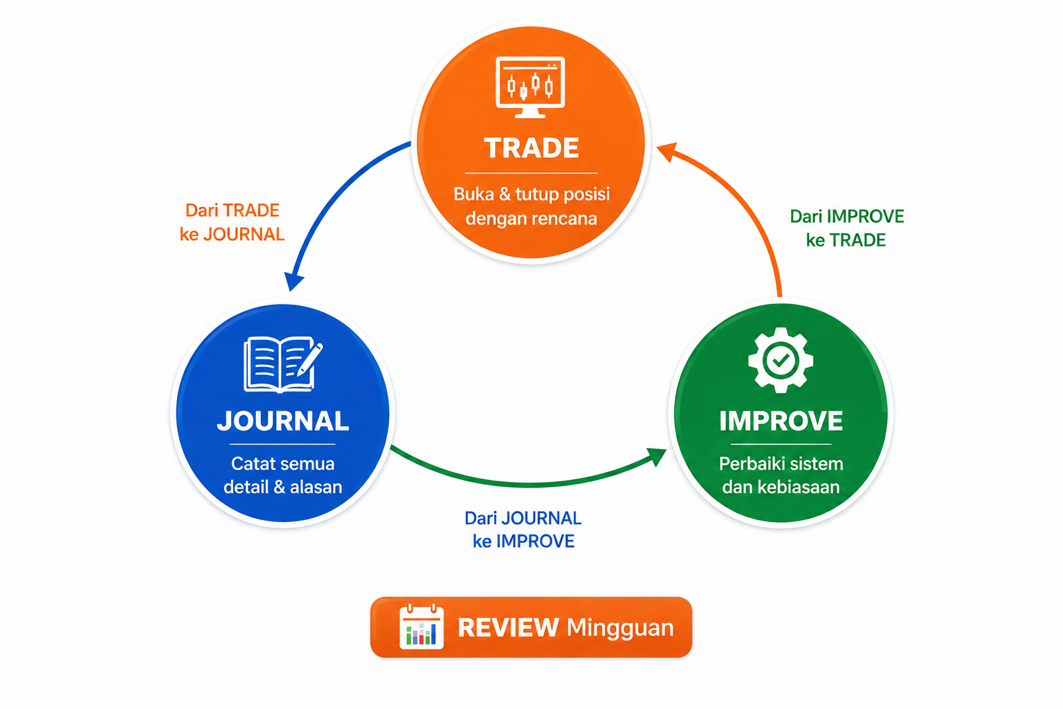 Trading Journal Pemula: Template, Panduan Isi, dan Rutinitas Harian yang Mengubah Trader