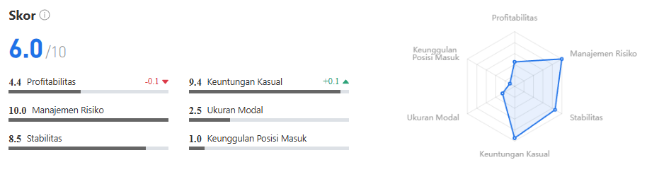 Trader XAU/USD Profit 108%! Apakah Signal Mushroom Layak untuk CopyTrade?