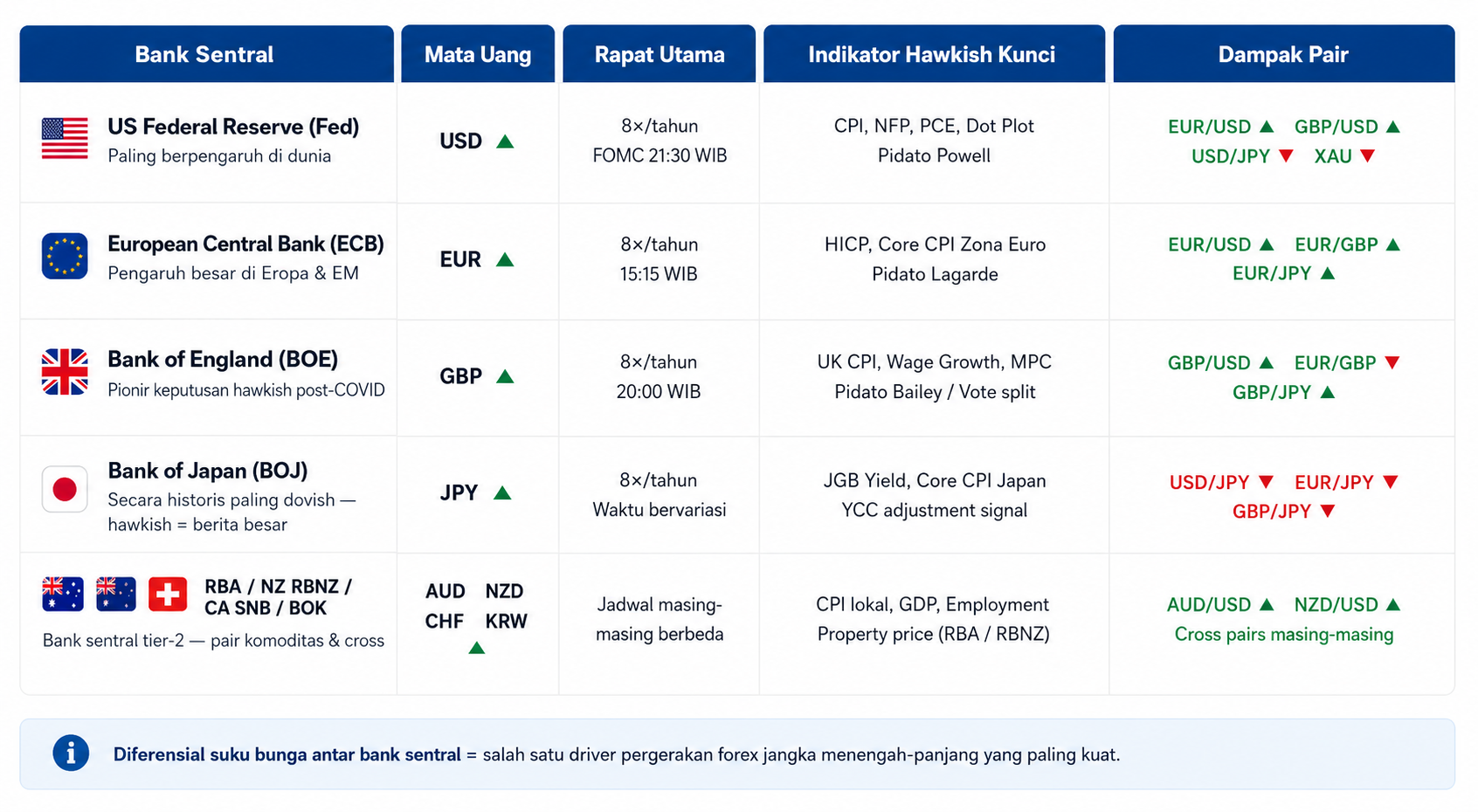 Mengenal Hawkish, Kenapa Kebijakan Bank Sentral Bisa Menggerakkan Pasar Forex?