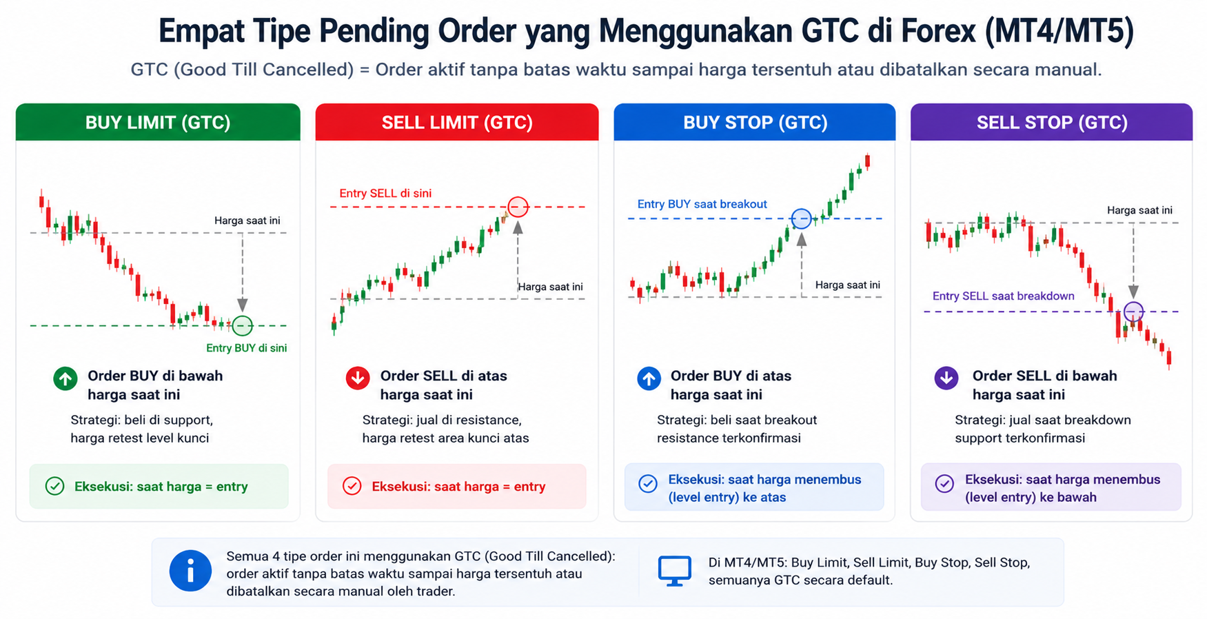 Masih Bingung GTC? Kenali Good Till Cancelled Sebelum Pasang Pending Order