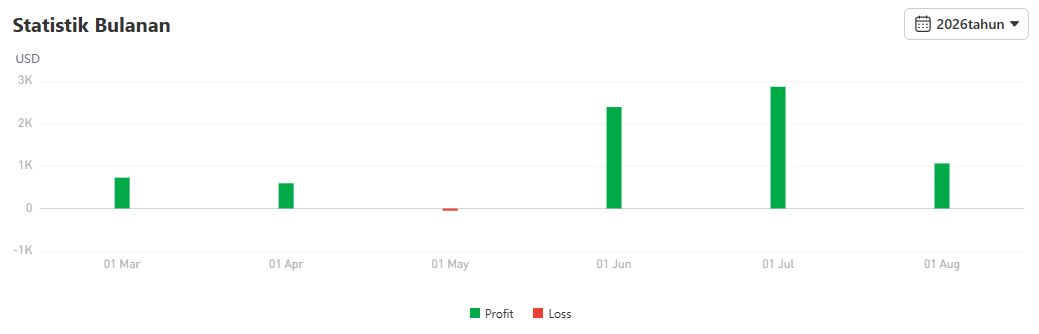 Return 139% dengan Win Rate 42%! Apakah Trader 全名空间QML Layak Diikuti?
