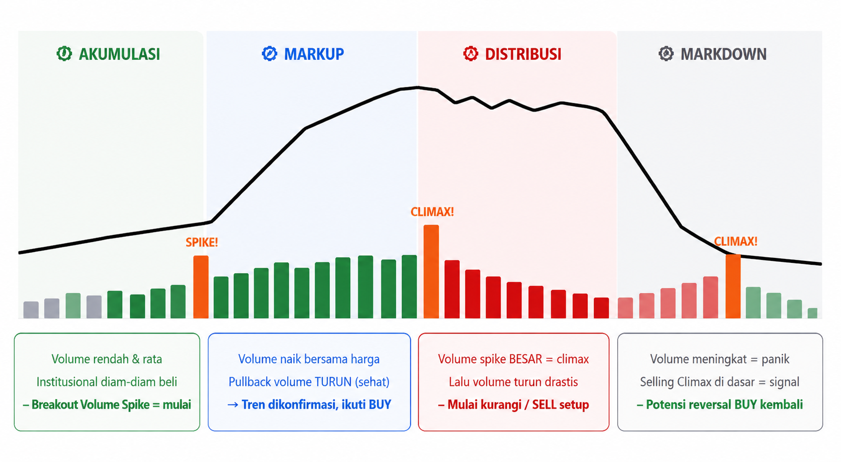 Volume dan Konfirmasi Tren: Breakout, Volume Spike, dan Volume Climax