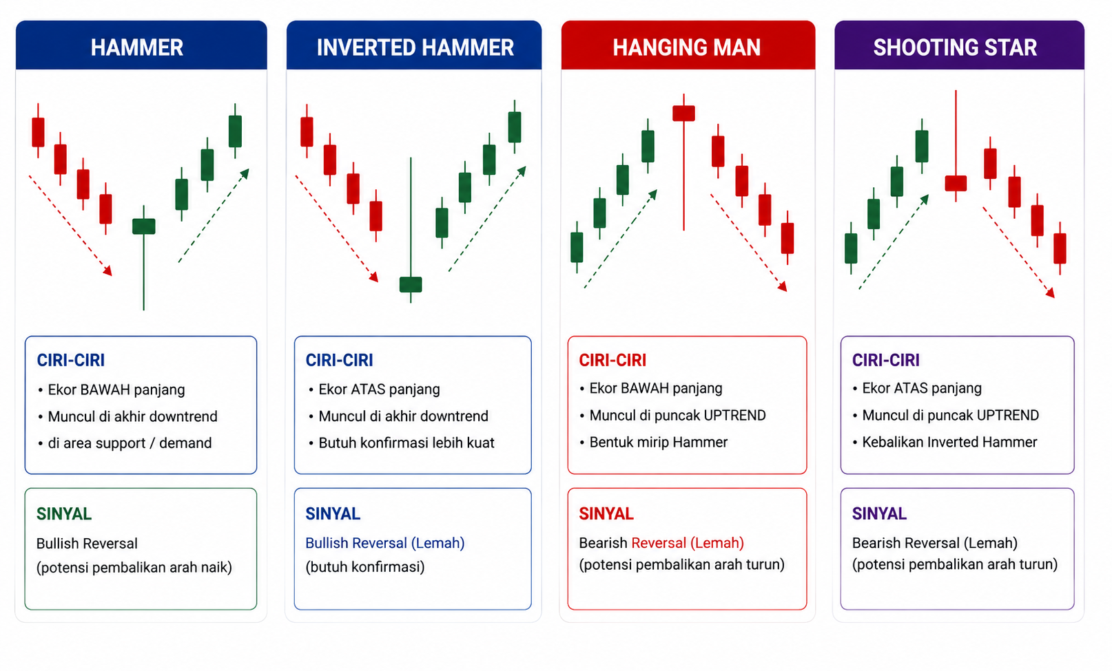 Apa Itu Hammer? Panduan Lengkap Pola Candlestick Hammer untuk Trading