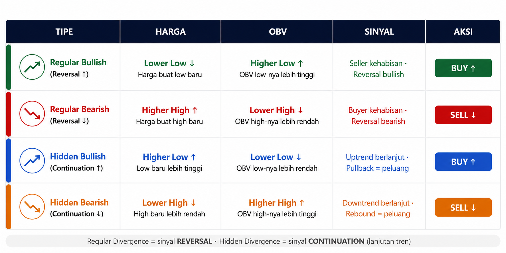 OBV dan Divergence Volume vs Price: Dua Alat Volume Paling Powerful