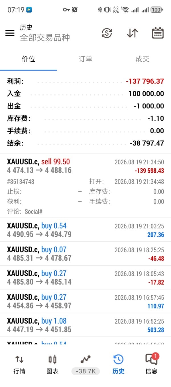 扩散！星桥资本SBCFX疑似跑路！“一秒爆仓+黑屏”数百万元血本无归！