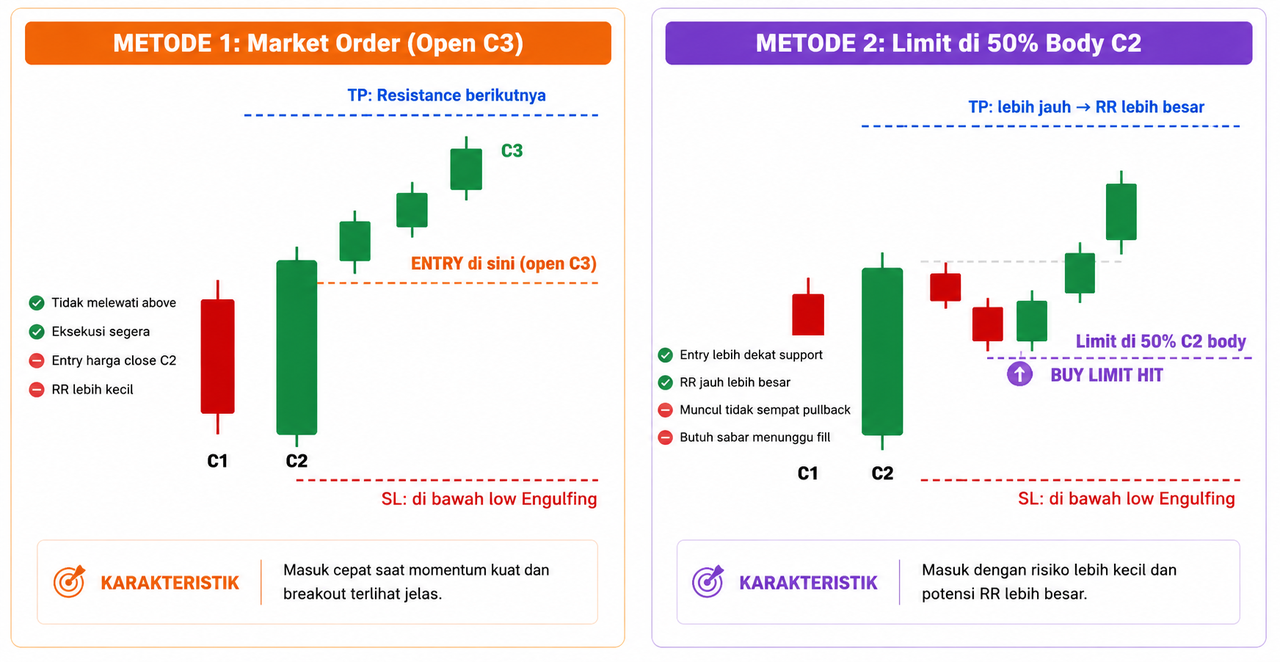 Pola Engulfing dalam Trading Forex: Pengertian, Contoh, dan Cara Menggunakannya