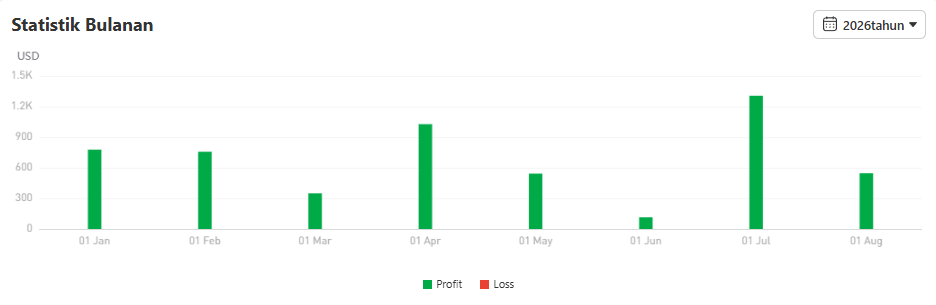 Trader XAU/USD Profit 108%! Apakah Signal Mushroom Layak untuk CopyTrade?