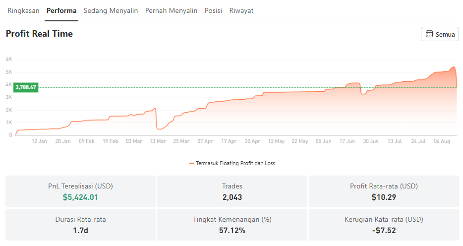 Trader XAU/USD Profit 108%! Apakah Signal Mushroom Layak untuk CopyTrade?