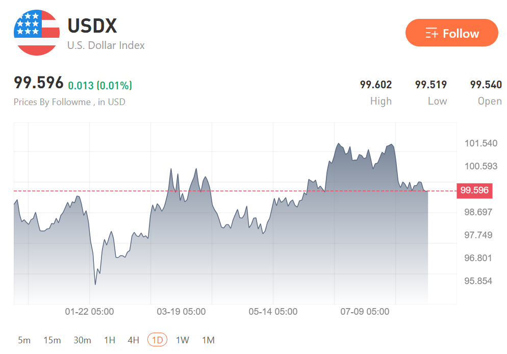 Dollar Struggles Near Two-Month Lows as Iran Standoff Reignites Oil