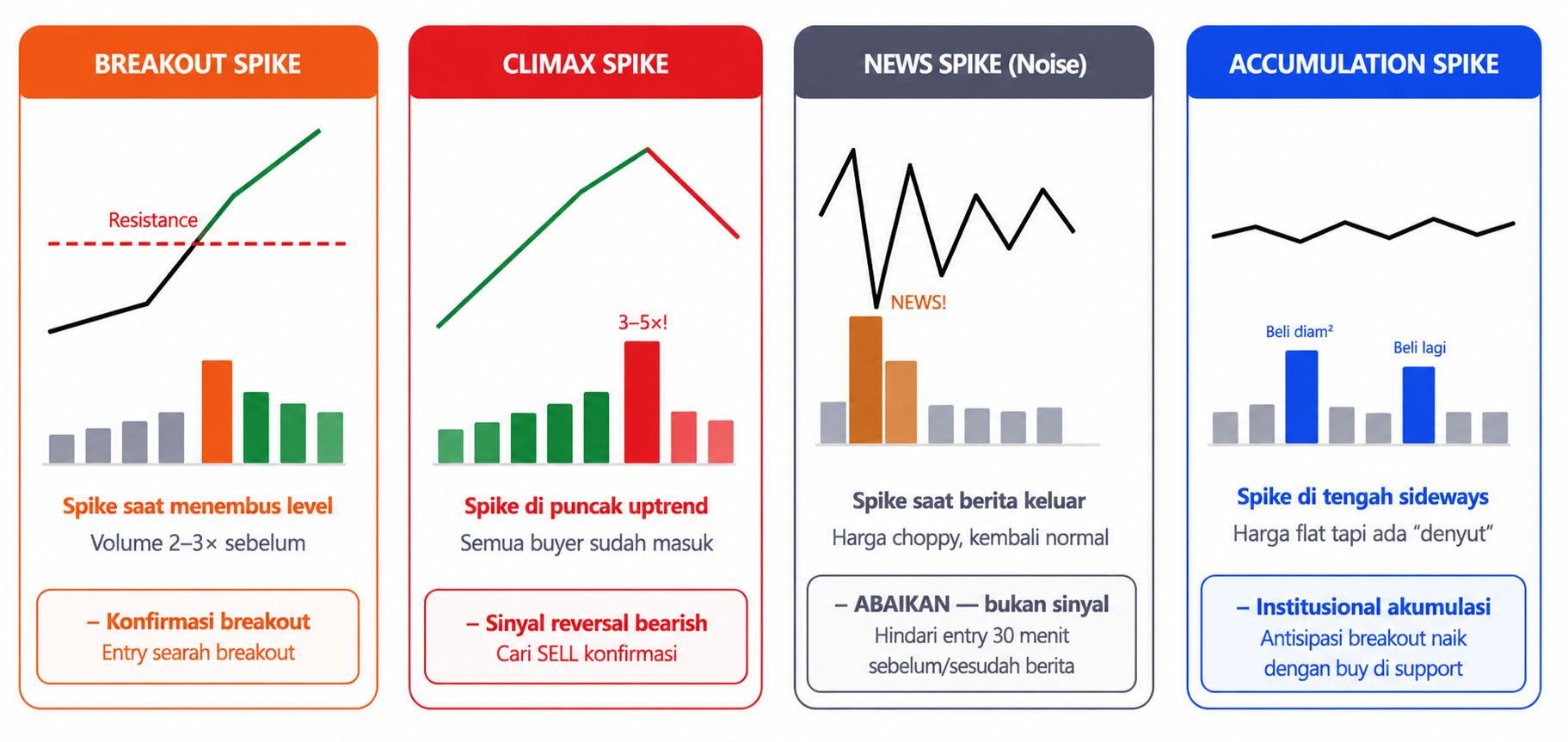 Volume dan Konfirmasi Tren: Breakout, Volume Spike, dan Volume Climax