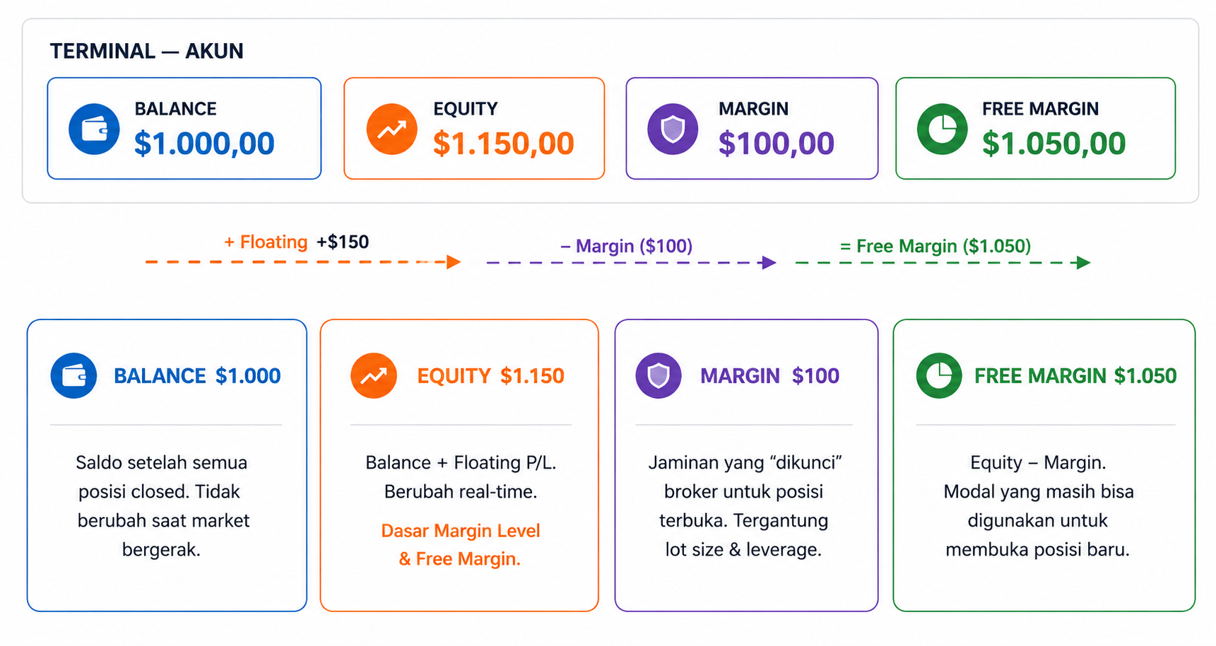 Apa Itu Equity dalam Trading? Cara Kerja & Dampaknya ke Profit Anda