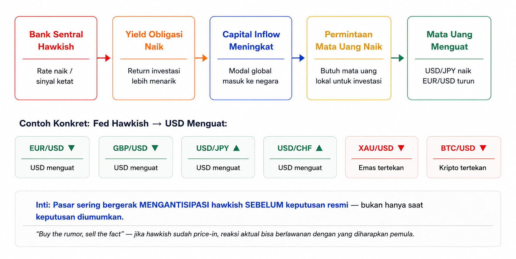 Mengenal Hawkish, Kenapa Kebijakan Bank Sentral Bisa Menggerakkan Pasar Forex?