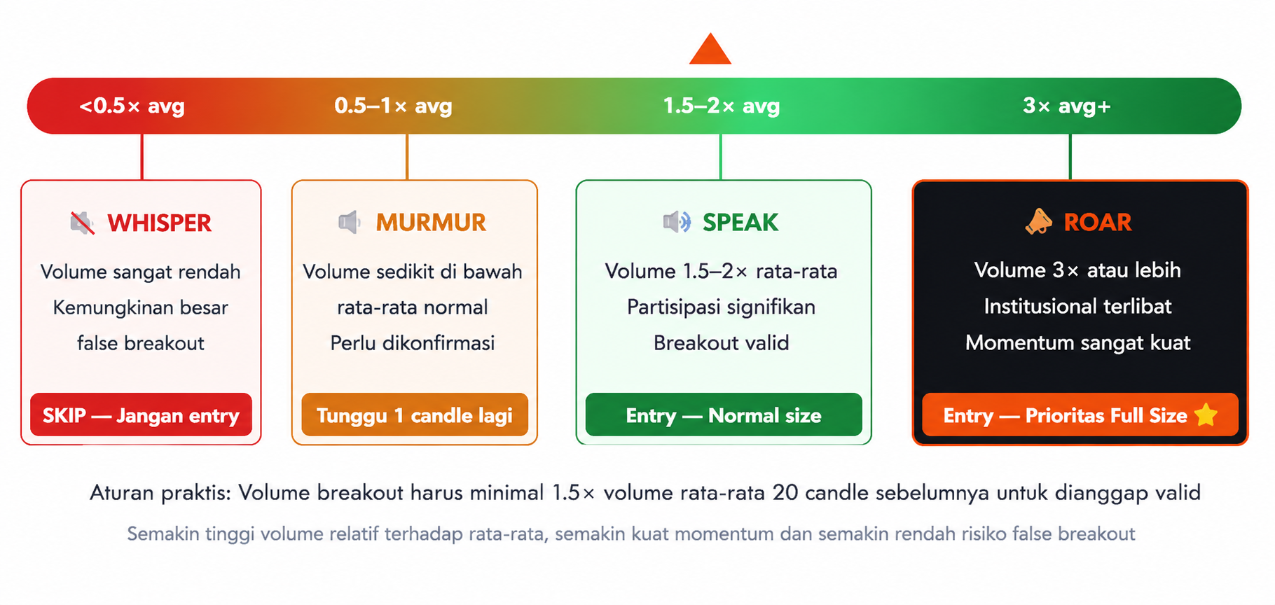 Volume dan Konfirmasi Tren: Breakout, Volume Spike, dan Volume Climax