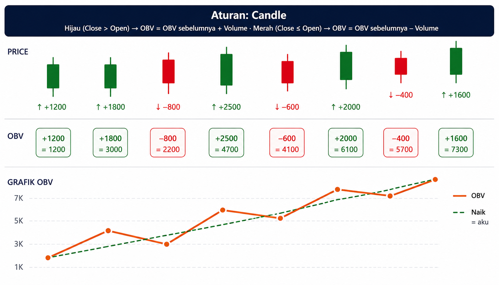 OBV dan Divergence Volume vs Price: Dua Alat Volume Paling Powerful