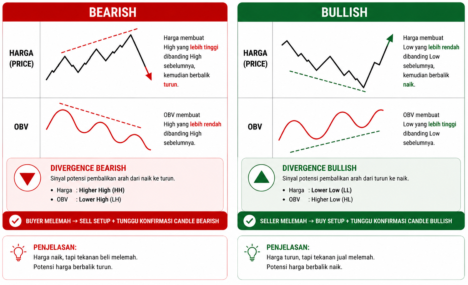 OBV dan Divergence Volume vs Price: Dua Alat Volume Paling Powerful