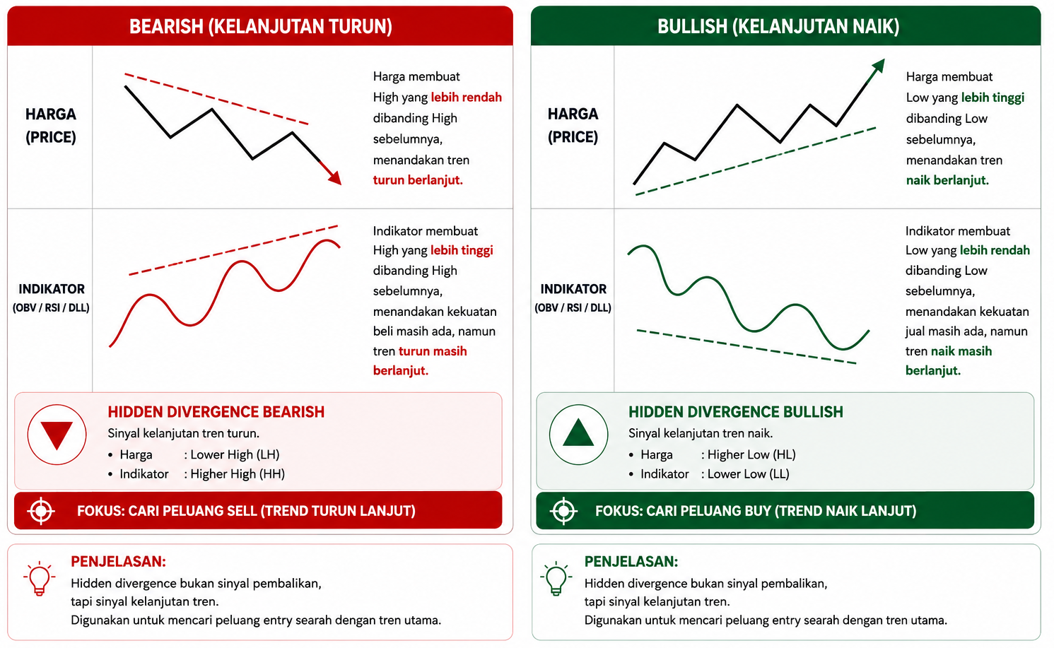 OBV dan Divergence Volume vs Price: Dua Alat Volume Paling Powerful