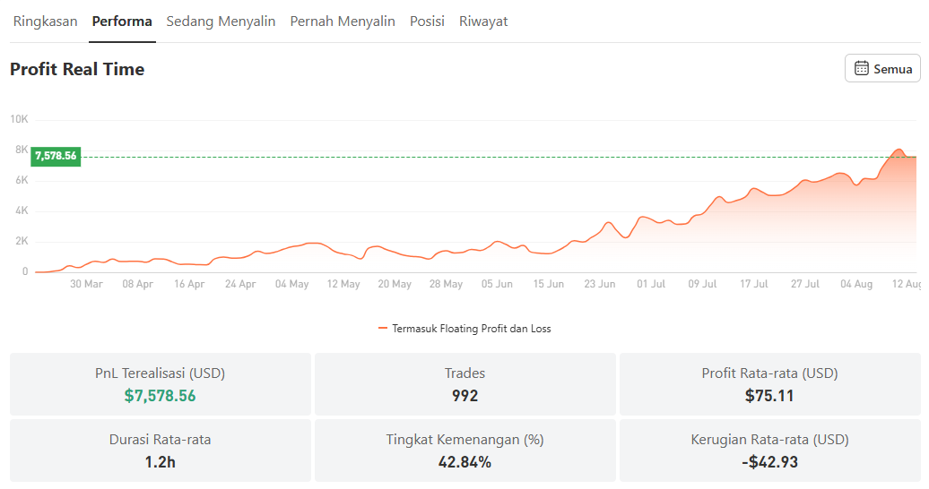 Return 139% dengan Win Rate 42%! Apakah Trader 全名空间QML Layak Diikuti?