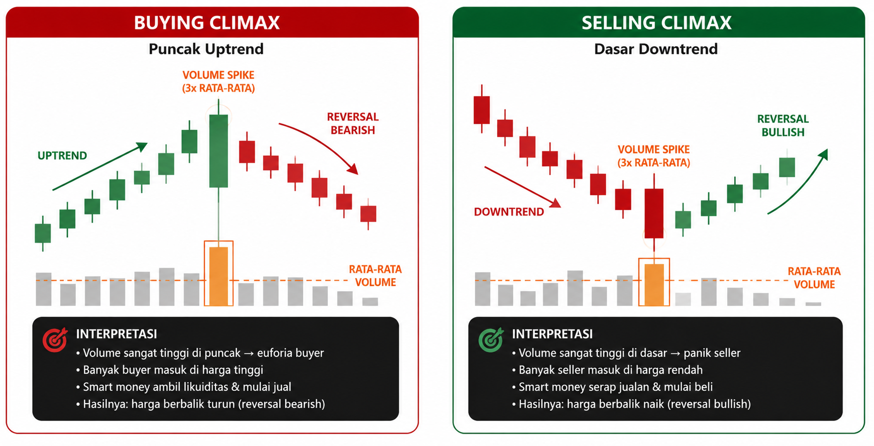 Mengapa Volume Adalah Konfirmator Terpenting dalam Analisis Teknikal yang Sering Diabaikan