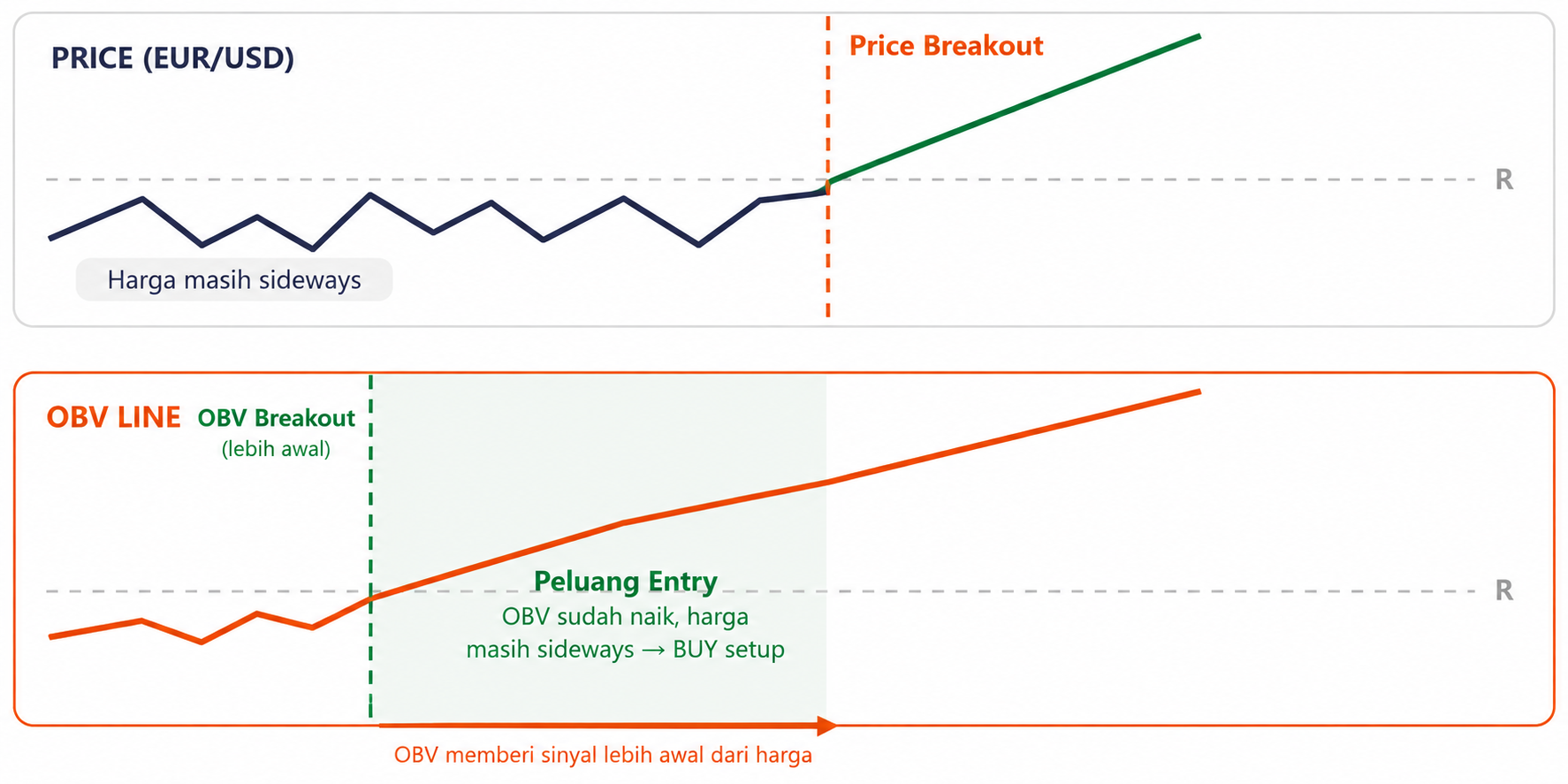 OBV dan Divergence Volume vs Price: Dua Alat Volume Paling Powerful