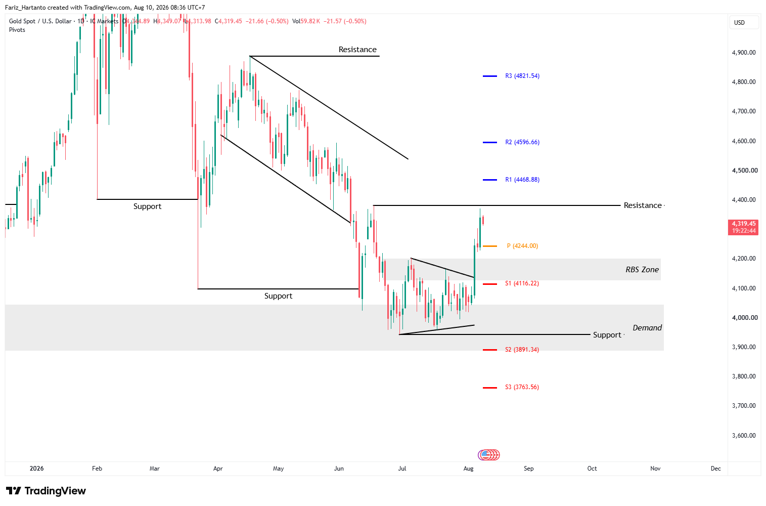 Analisa Minggu Ini: XAU/USD Tembus $4.300! Apakah Harga Emas Siap Menuju $4.600?