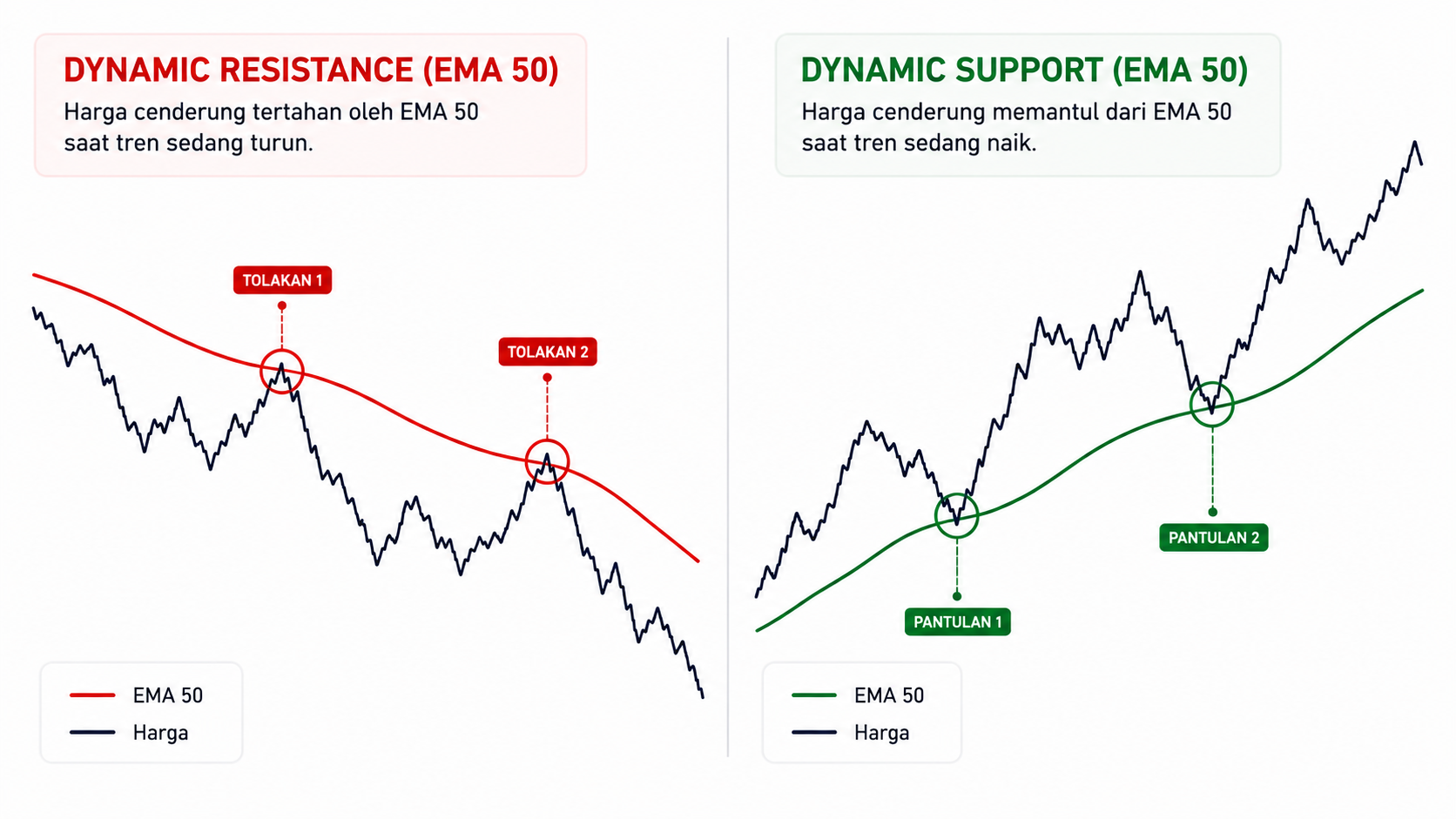 Belajar EMA dari Nol: Indikator Favorit Trader untuk Menangkap Trend