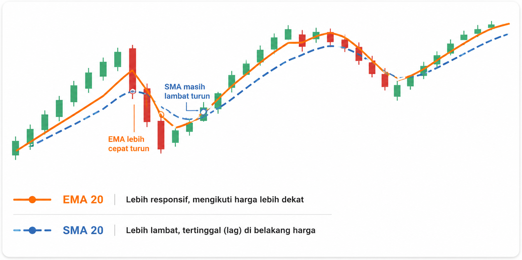 Belajar EMA dari Nol: Indikator Favorit Trader untuk Menangkap Trend