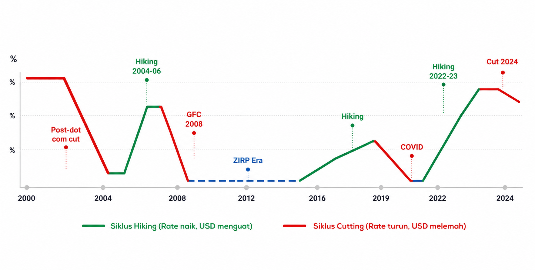 The Fed — Federal Reserve: Definisi, Cara Kerja & Dampaknya pada Pasar Forex