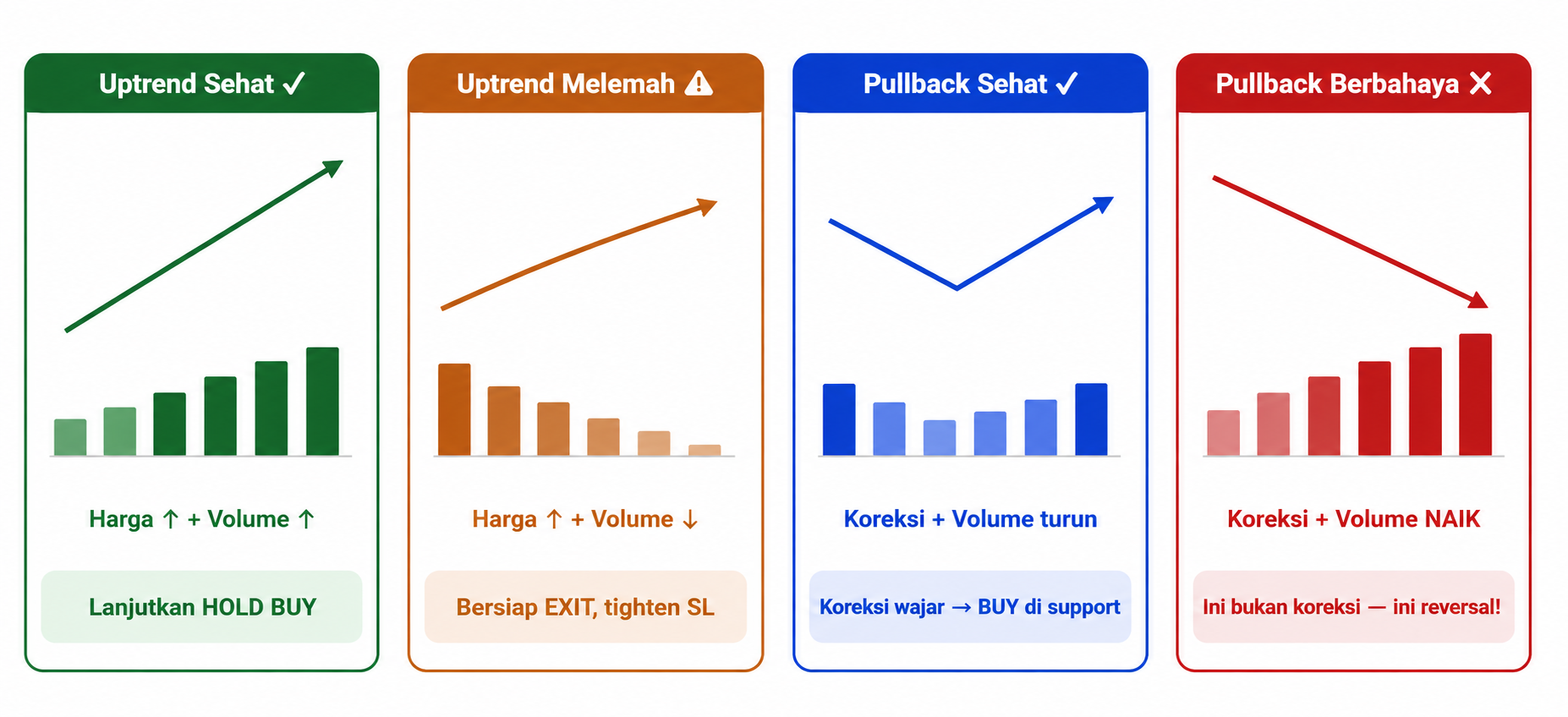 Volume dan Konfirmasi Tren: Breakout, Volume Spike, dan Volume Climax