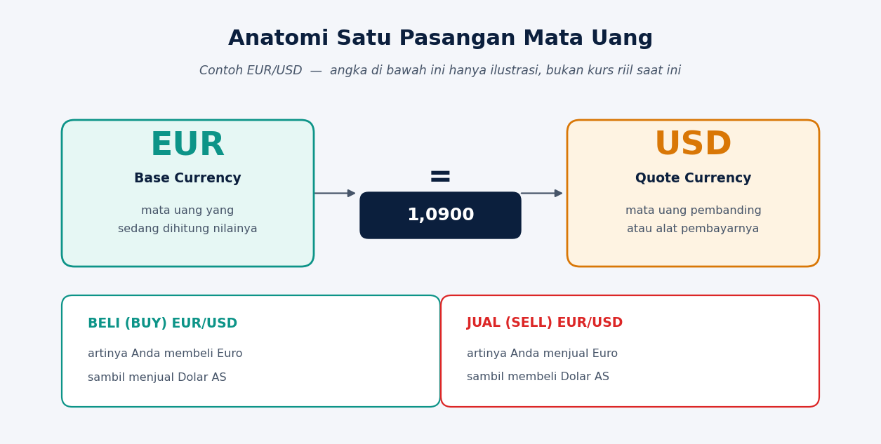 Arti Forex: Pengertian, Cara Kerja, dan Risikonya untuk Pemula