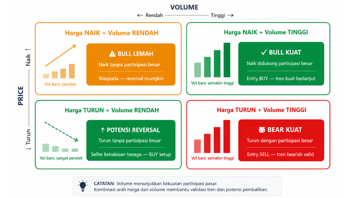 Mengapa Volume Adalah Konfirmator Terpenting dalam Analisis Teknikal yang Sering Diabaikan