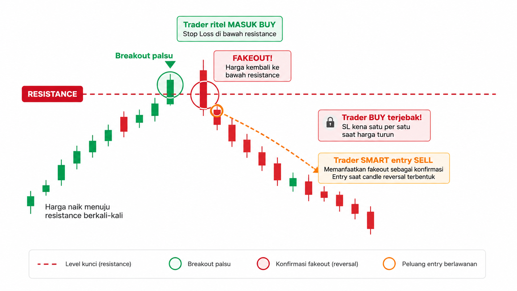 Fakeout: Cara Mengenali Breakout Palsu dan Strategi Entry yang Tepat