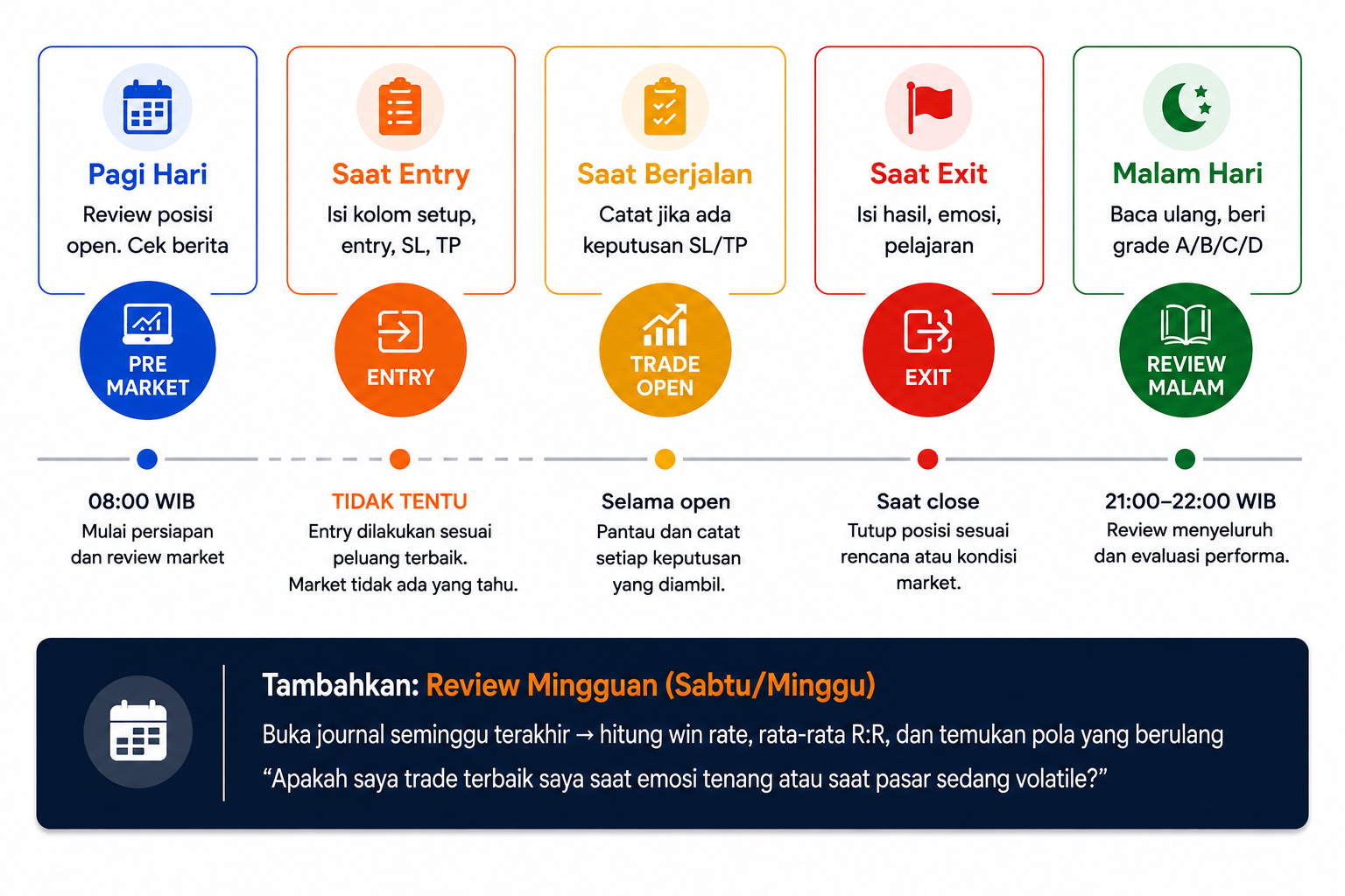 Trading Journal Pemula: Template, Panduan Isi, dan Rutinitas Harian yang Mengubah Trader