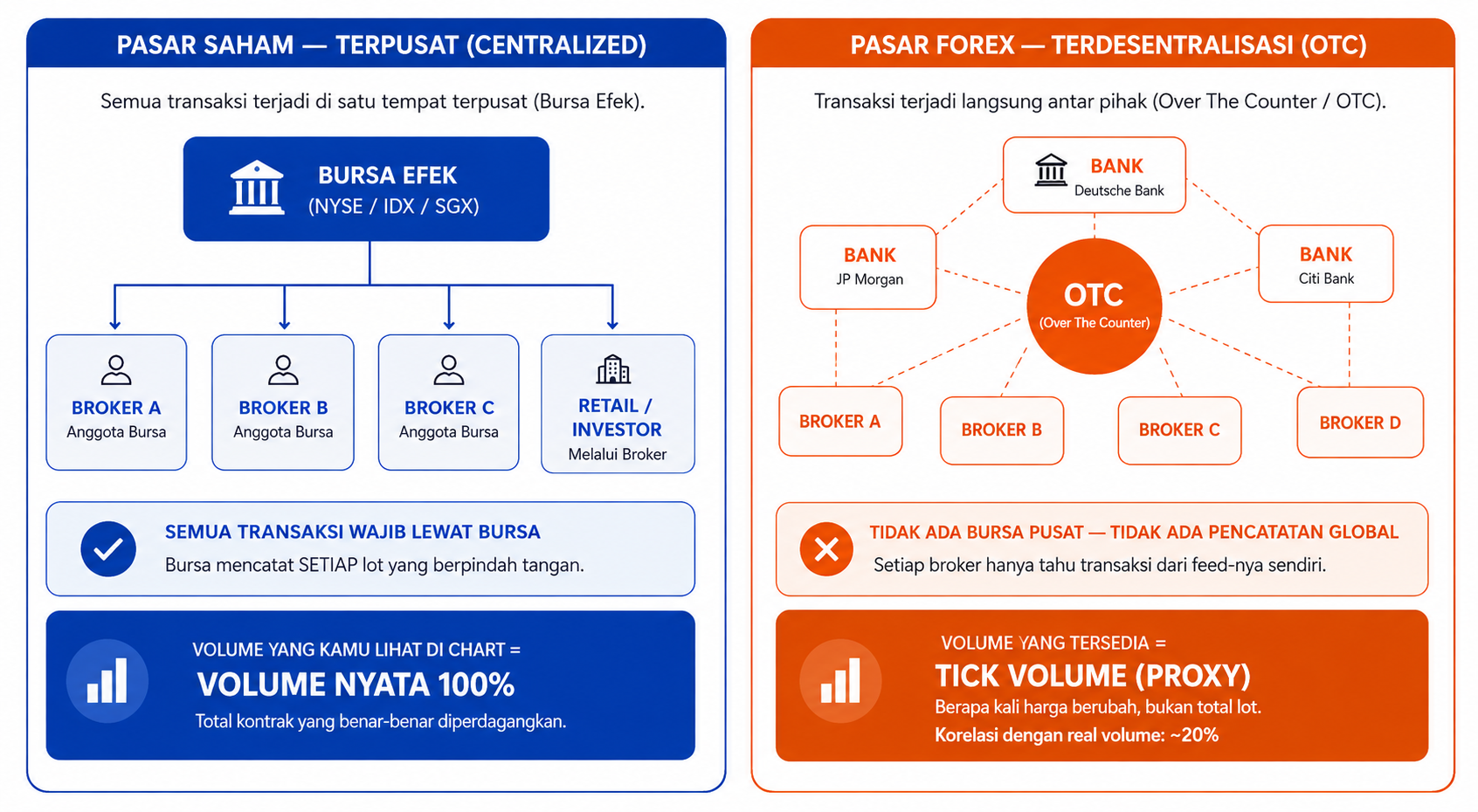 Volume di Forex: Mengapa Berbeda dari Saham dan Cara Menggunakan Tick Volume