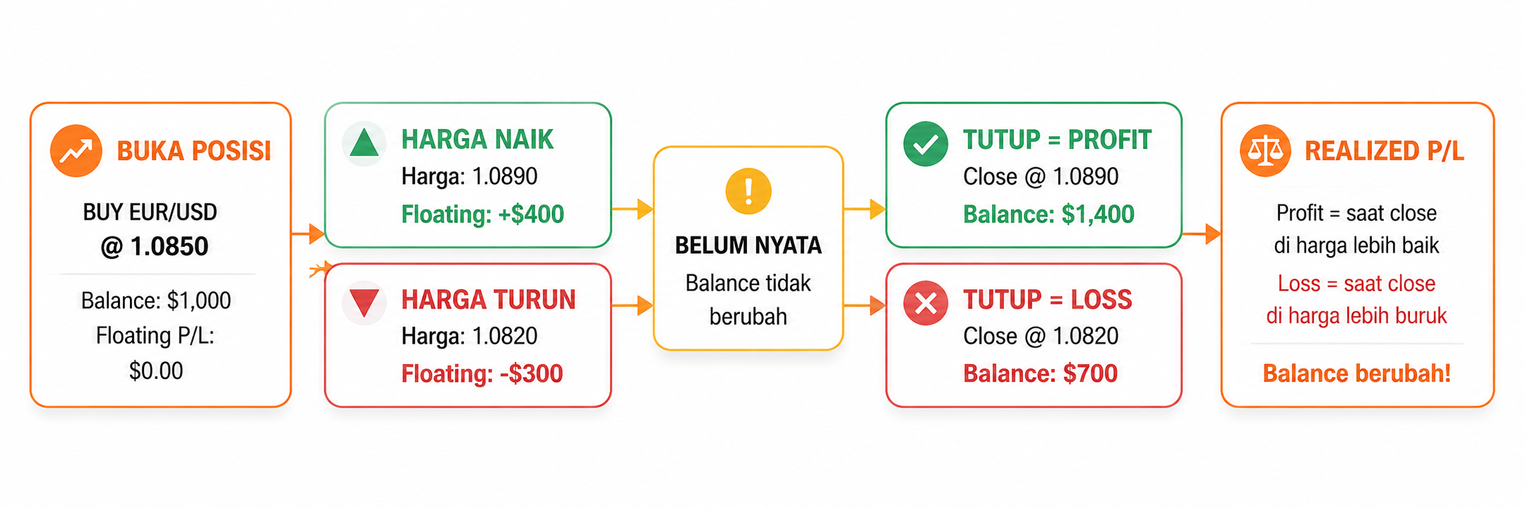 Floating dalam Trading: Arti, Penyebab, dan Cara Menghindari Kerugian Besar