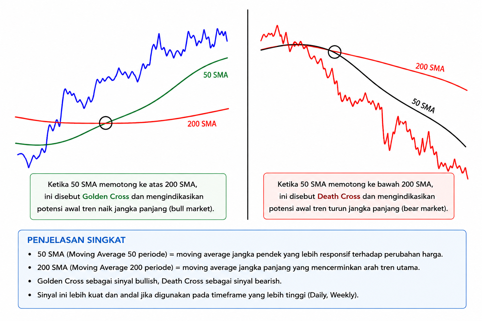 Apa Itu Golden Cross? Cara Membaca Sinyal Bullish yang Sering Dipakai Trader
