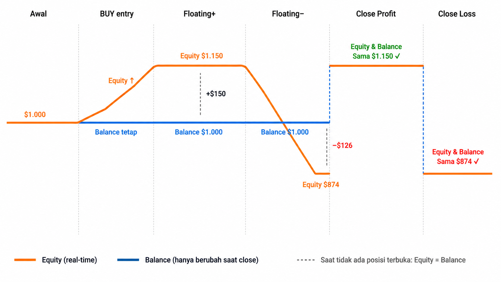 Apa Itu Equity dalam Trading? Cara Kerja & Dampaknya ke Profit Anda