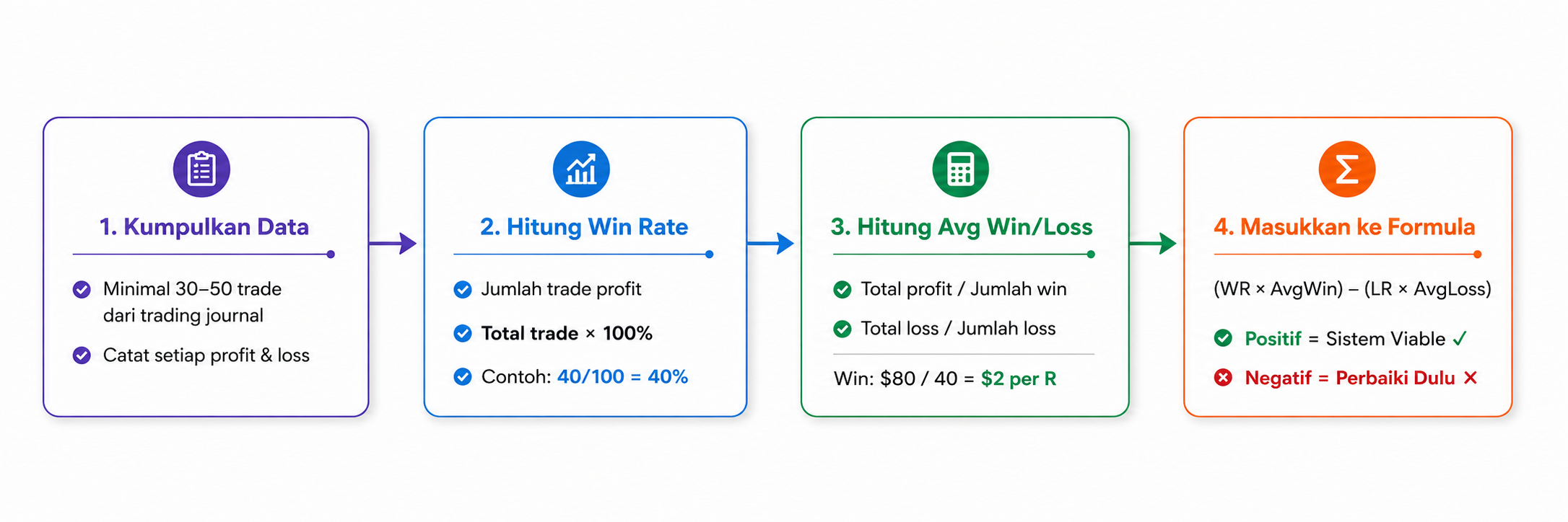 Ekspektasi dalam Trading Forex, Rahasia Trader Profesional Tetap Konsisten