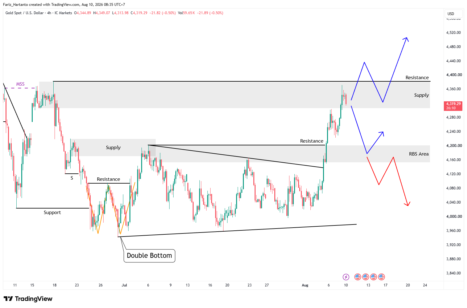 Analisa Minggu Ini: XAU/USD Tembus $4.300! Apakah Harga Emas Siap Menuju $4.600?