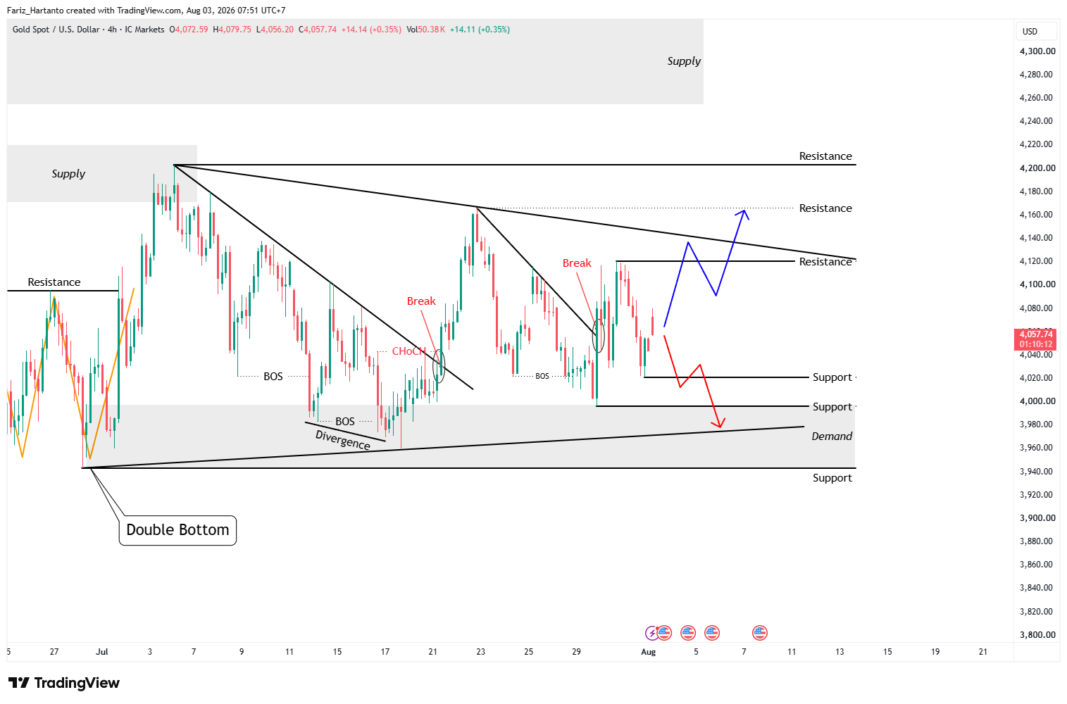 XAU/USD Minggu Ini: Stagflasi vs Hawkish Fed, Ke Mana Arah Emas?