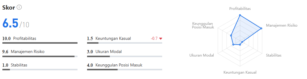 Return 139% dengan Win Rate 42%! Apakah Trader 全名空间QML Layak Diikuti?