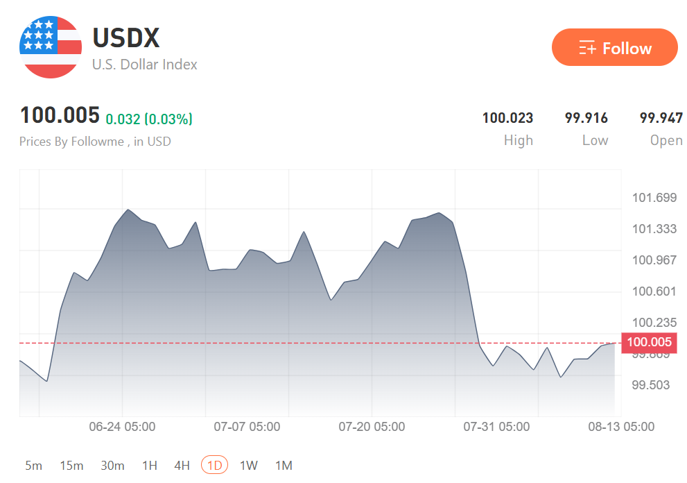 Dollar Stalls Near 100.00 as Fed Hike Bets Fade, Iran Risk Keeps a Floor Under It
