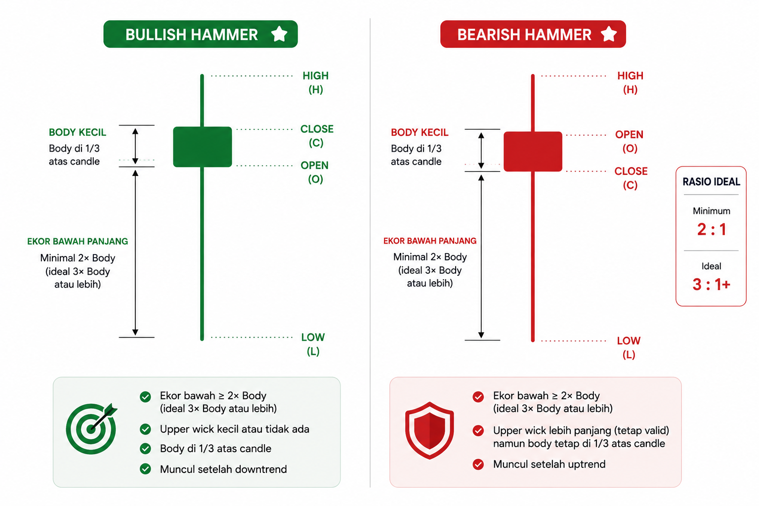 Apa Itu Hammer? Panduan Lengkap Pola Candlestick Hammer untuk Trading
